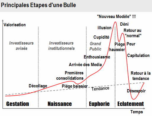 bitcoin bulle