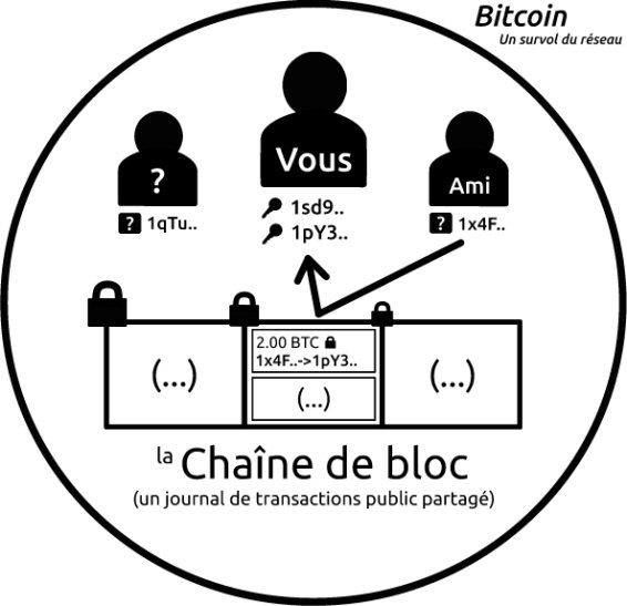 bitcoins fonctionnement