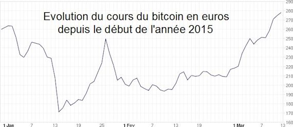 Baisse De L Euro Hausse Du Bitcoin Bitcoin Fr