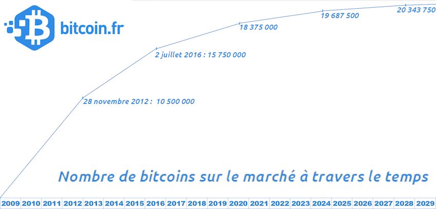 Nombre de bitcoin sur le marché à travers le temps