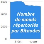 Spam sur la blockchain