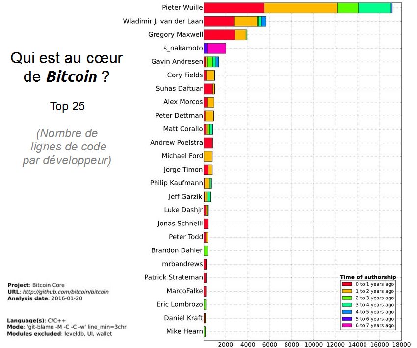 Au cœur de Bitcoin