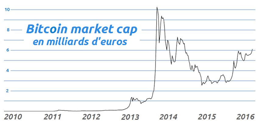 milliards hausse capitalization