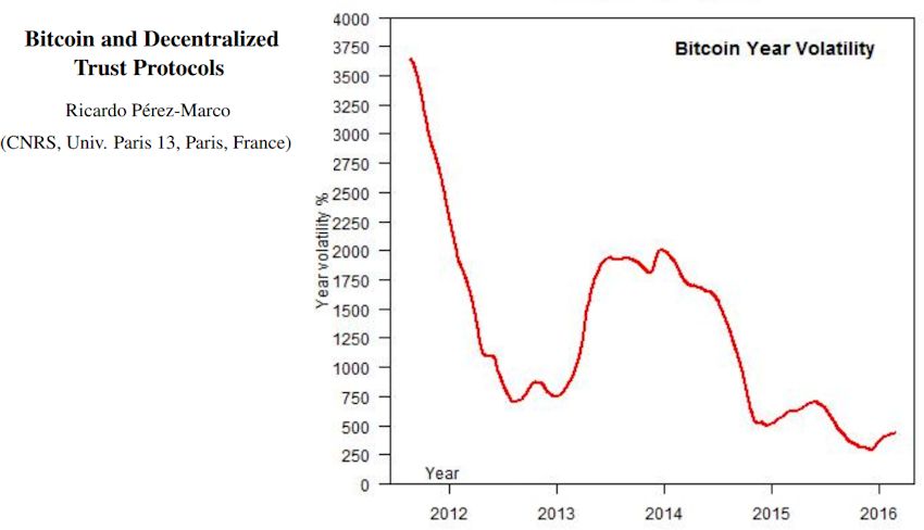 volatilité du bitcoin