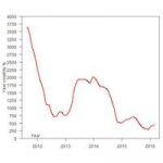 Bitcoin : la volatilité en baisse