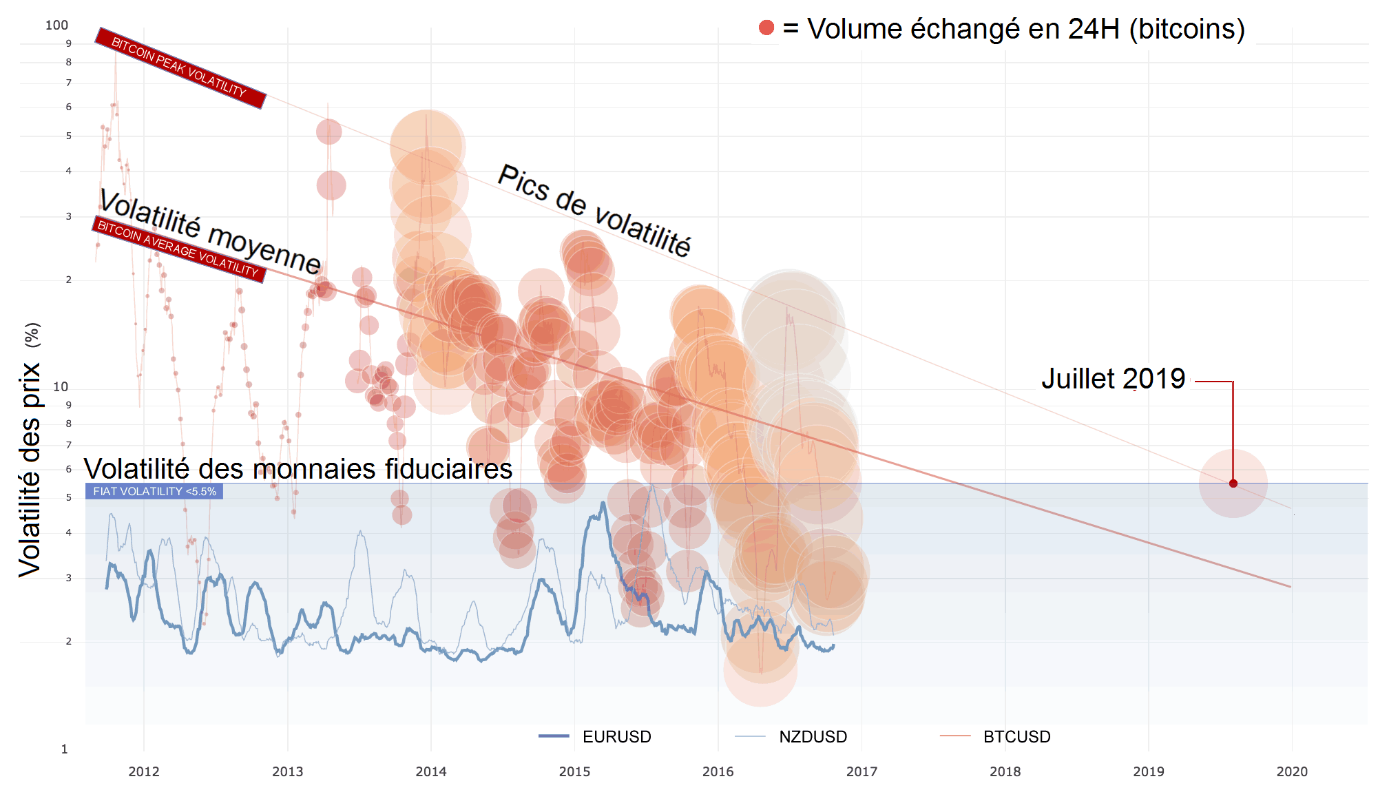 Bitcoin : la volatilité en baisse - bitcoin.fr