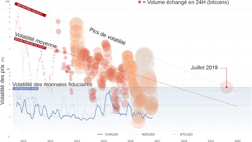 volatilité du bitcoin