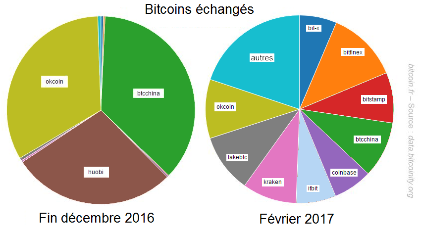 bitcoins le monde france