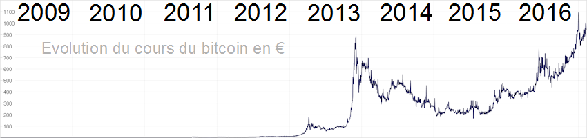 Hausse Du Cours Le Bitcoin A 1000 Euros Bitcoin Fr