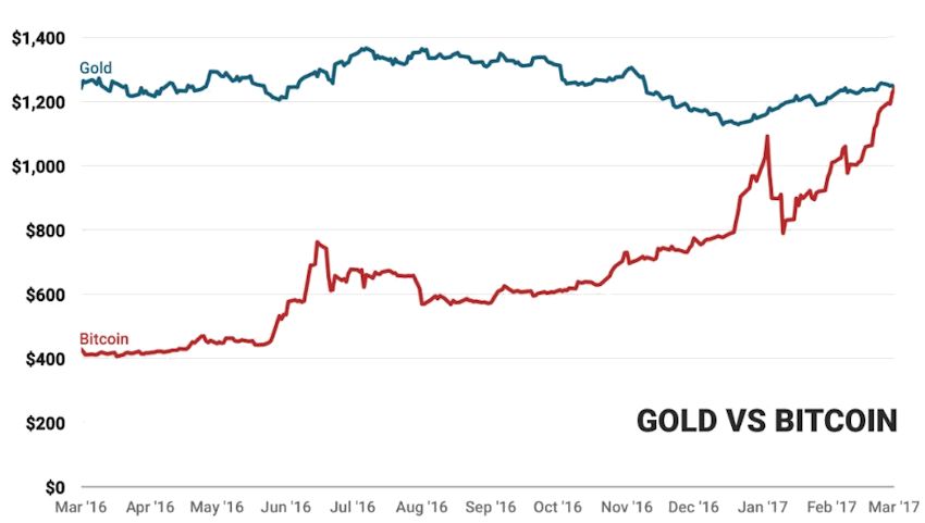 Hausse du cours du bitcoin - Bitcoin.fr