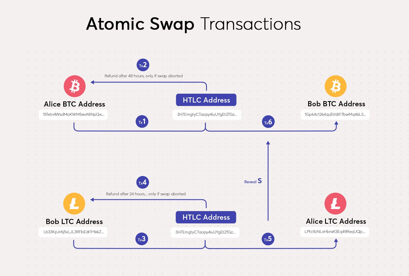 Atomic swaps, un protocole étape par étape - Bitcoin.fr