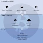 Un rapport sur l’empreinte carbone de Bitcoin