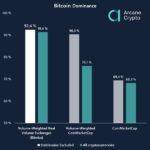 Bitcoin : plus de 90% de la valeur des cryptos ?
