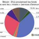 Chainalysis : la plupart bitcoins « mixés » ne sont pas utilisés pour des activités illégales