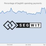 SegWit utilisé dans plus de 50% des transactions