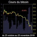 Baisse du cours : le bitcoin sous les 6000 euros