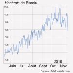 Bitcoin : une stabilisation provisoire de la puissance de calcul ?