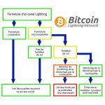Le « système judiciaire » du Lightning Network