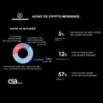 Étude (Institut CSA) : les cryptomonnaies et les français