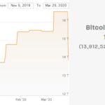 Bitcoin : une baisse de plus de 15% de la difficulté de minage