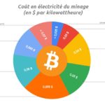 Halving : le pari fou des mineurs de Bitcoin