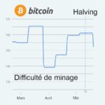 Baisse de la difficulté de minage suite au halving