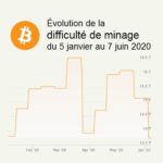 Nouvelle baisse de la difficulté de minage