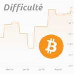 Bitcoin : Un nouveau record de difficulté pour les mineurs