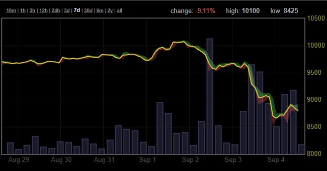 baisse du bitcoin