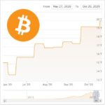 Bitcoin : Un nouveau record de difficulté pour les mineurs