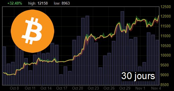 Le Bitcoin à 12 000 Euros Bitcoinfr