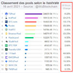 Un nouveau record pour la difficulté du minage… et une baisse du hashrate