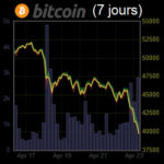 Le bitcoin perd 20% en une semaine