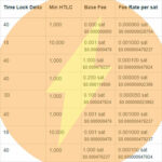 Lightning Network : Faut-il renoncer aux « bases fees » ? (2ème partie)