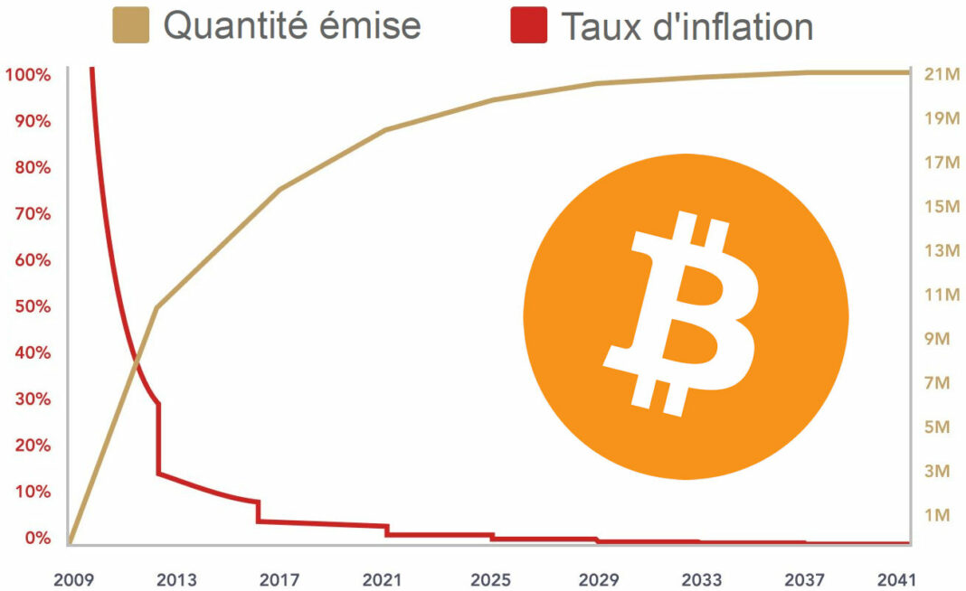 masse monetaire bitcoins