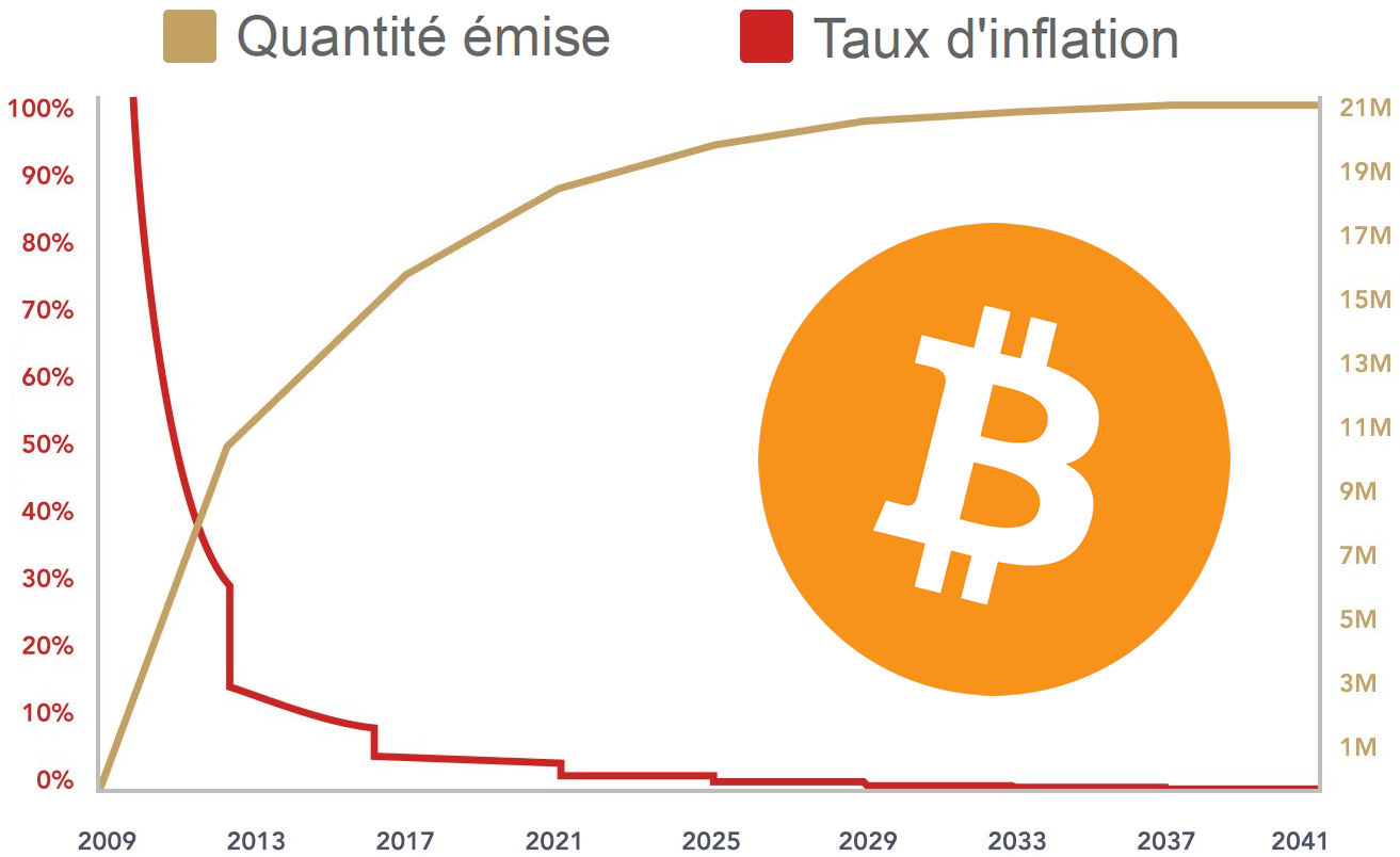 Evolution de la masse monétaire de Bitcoin - bitcoin.fr