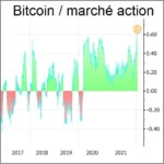 Le bitcoin est-il corrélé au marché actions ?