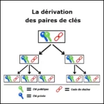 La dérivation des paires de clés
