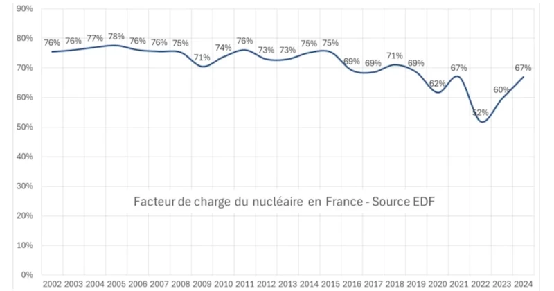 Le minage de Bitcoin pour éviter les effets néfastes de la modulation nucléaire